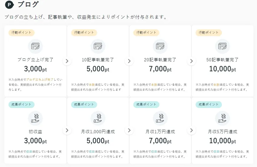 Withマーケのブログ関係のポイント一覧