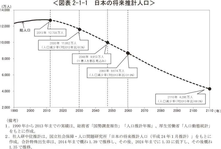 内閣府の日本の将来推計人口