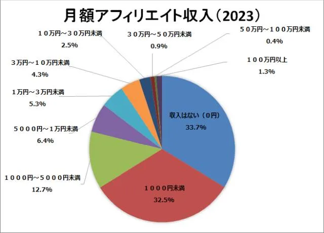 ブログの月間収益の割合グラフ