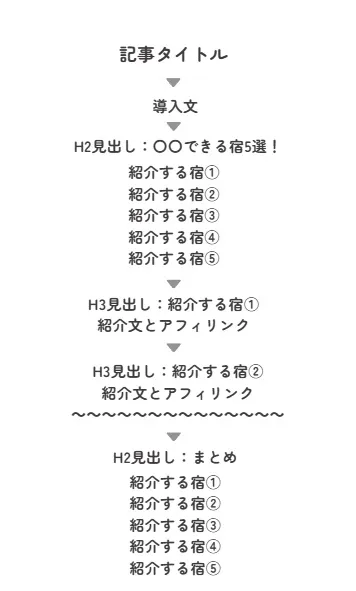 楽天トラベルアフィリエイトのブログ記事構成
